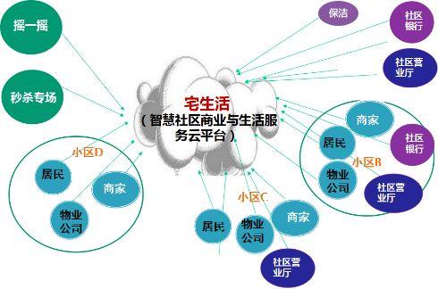 商城系统总结:对于传统商家而言,如果想各自发展线上销售渠道,不仅