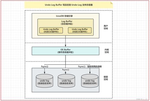 深入理解分布式事务⑥ mysql 事务的实现原理 之 undo log 回滚日志 基本概念 存储方式 回滚段 基本原理 mvcc 机制原理分析 相关参数 详解