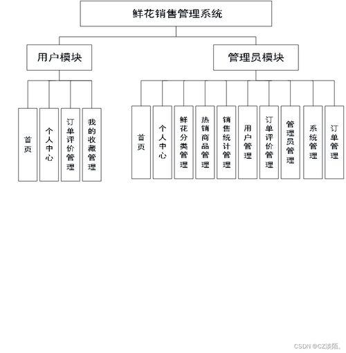 基于ssm鲜花销售管理系统 程序 数据库 文档 023