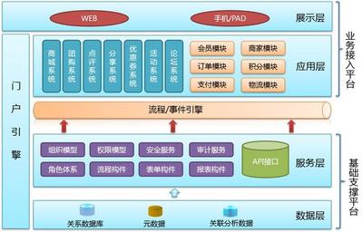 O2O社区生活系统