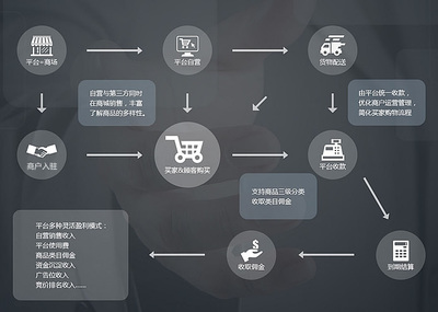 多商户平台,O2O销售平台,商家入住平台商城