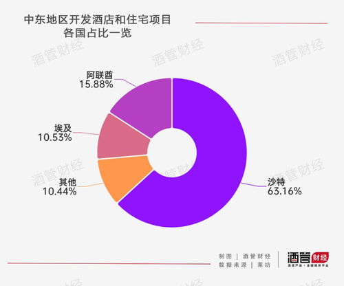 本土酒店出海,该不该把 富豪窝 的中东列成重要一站