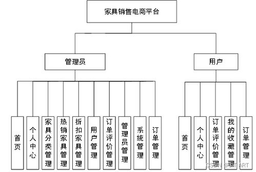 基于spring boot mysql的家具销售电商平台系统设计与实现 程序源码 毕业论文 家具销售电商平台