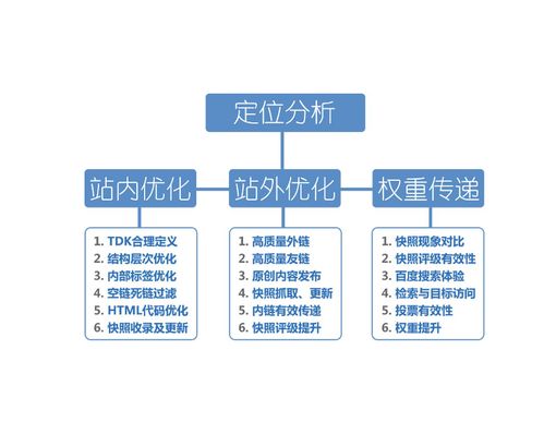 聚搜营销 流程解析 公司网站如何建立 seo 优化体系